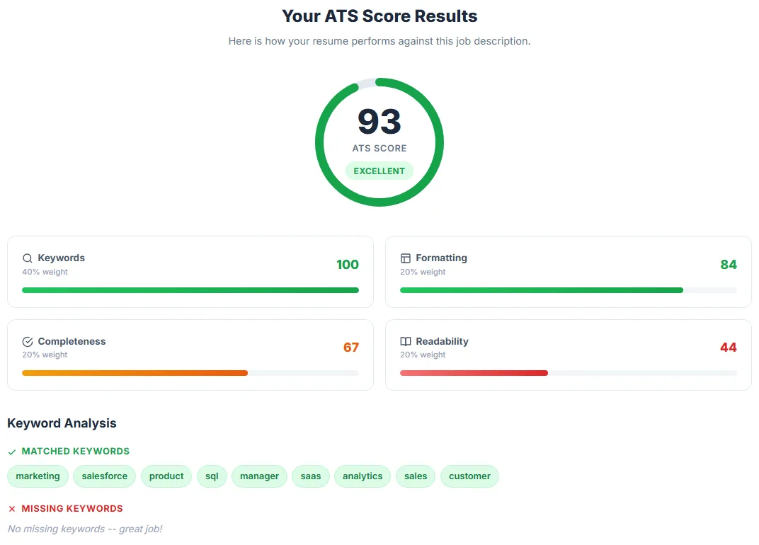 AutoApplyMax ATS score checker result: an overall score out of 100, keyword, formatting, completeness and readability sub-scores, and the matched and missing keywords